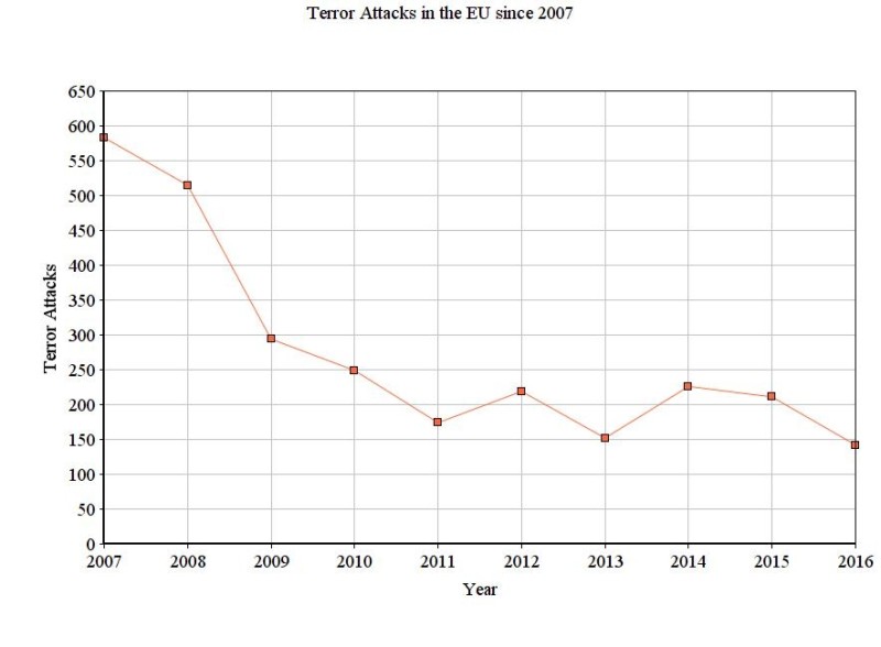 Количество террористических нападений в ЕС с октября 2007.