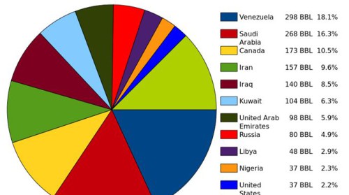 Мировые запасы нефти (Викисклад, 2014 г.).