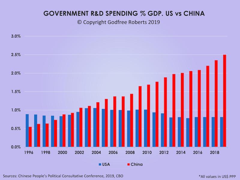 Государственные расходу на научные исследования, % от ВВП. Китай по сравнению с США.