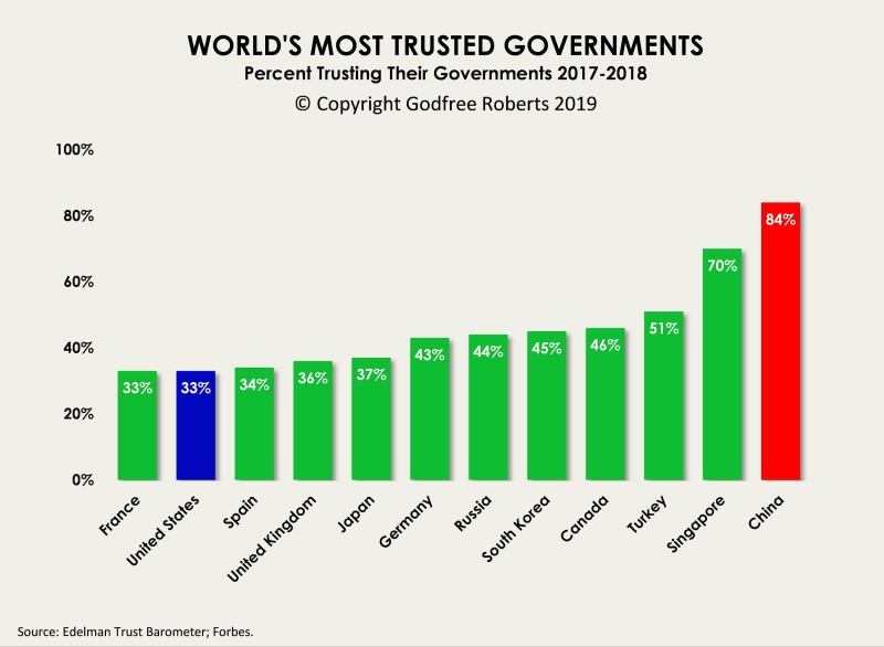 Уровень доверия к правительству.