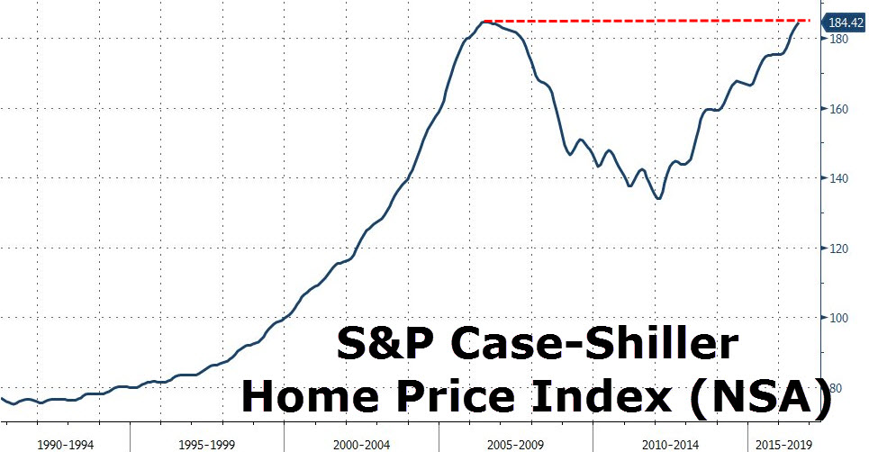 Индекс цен на жильё S&P