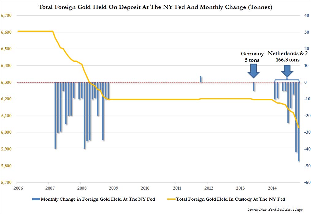 Общие запасы иностранного золота на депозитах Нью-Йоркского ФРБ и их изменение по месяцам в тоннах