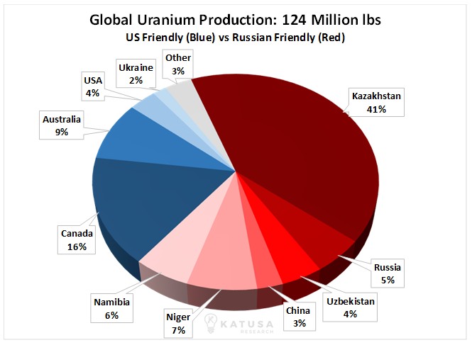 Мировая добыча урана
