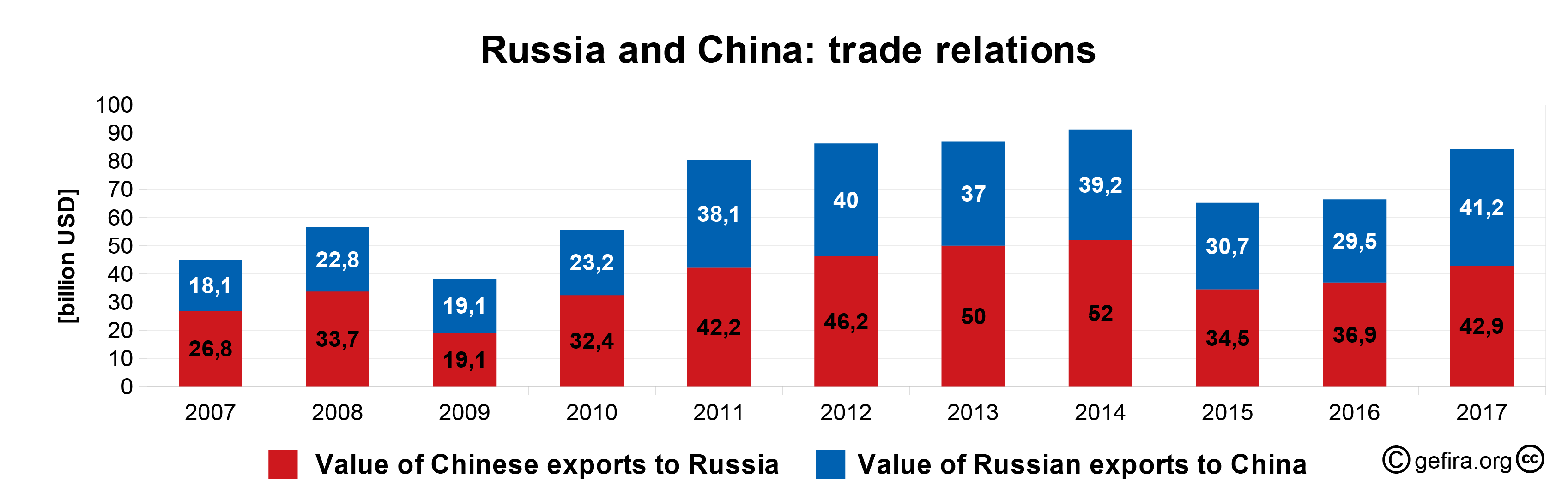 В прошлое десятилетие Китай всё больше и больше увеличивал закупки русской нефти