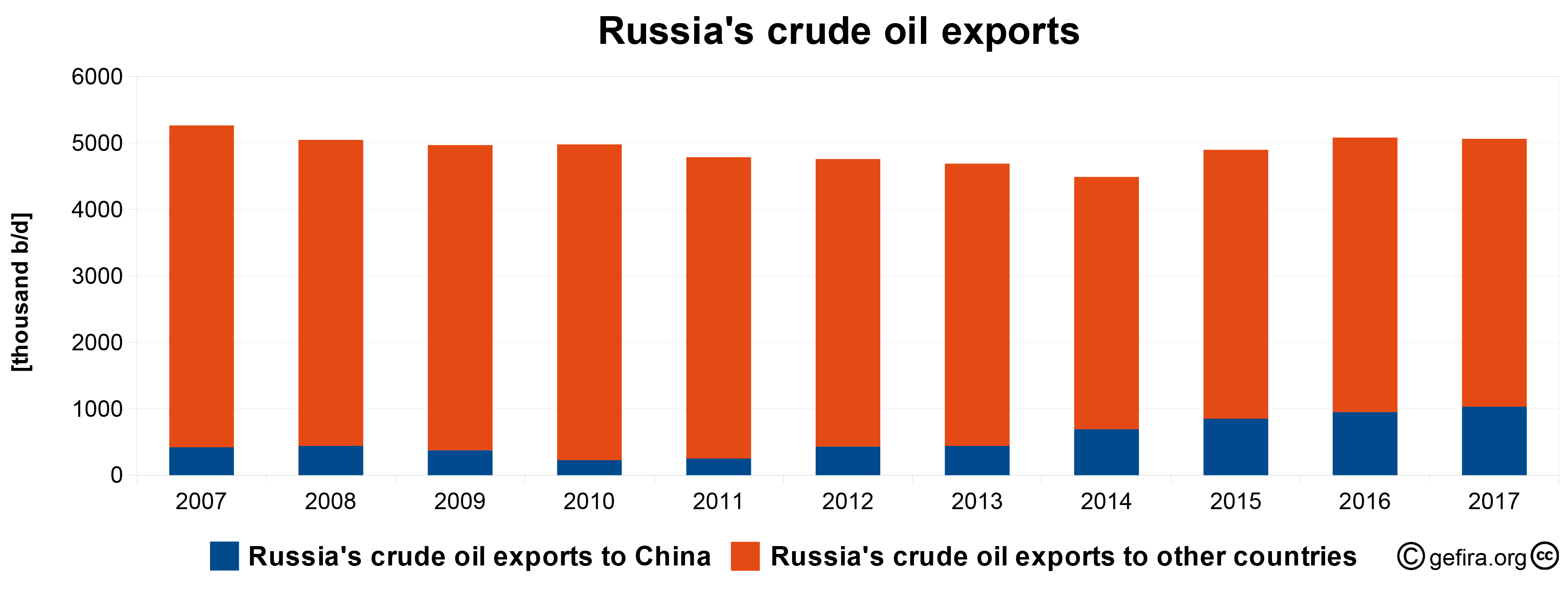 Россия в 2016 году стала главным поставщиком нефти