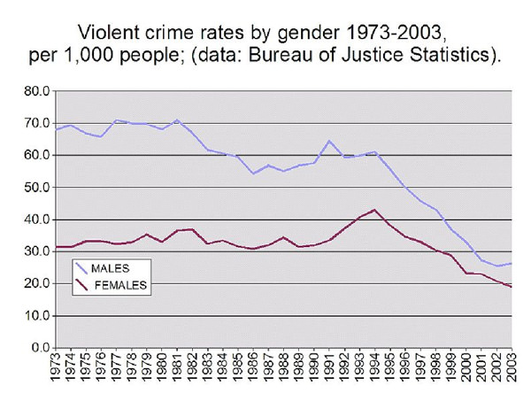Количество преступлений на 1000 человек с учётом пола